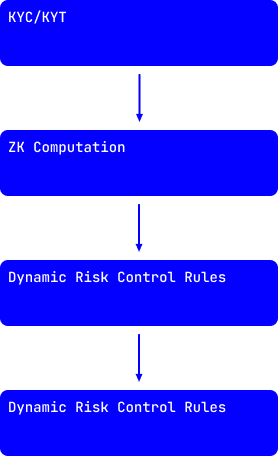 Flowchart