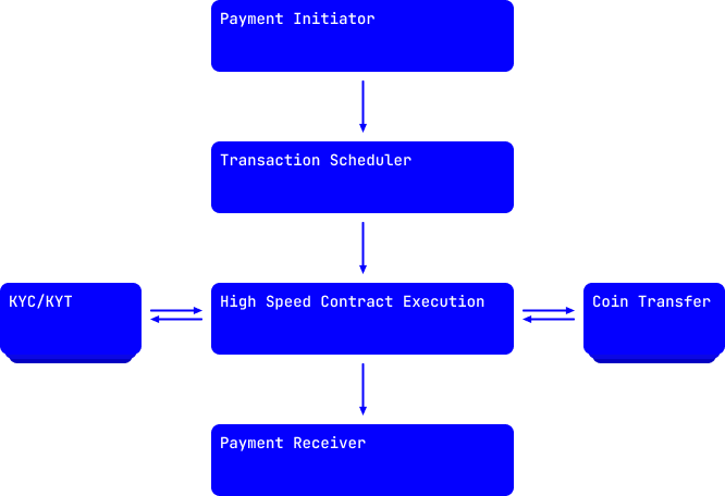 Flowchart